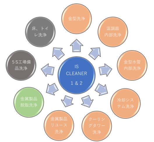 IS CLEANER 1 & 2
